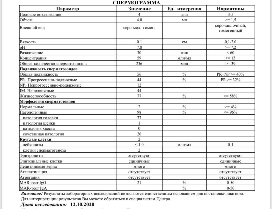 Диета Перед Спермограммой