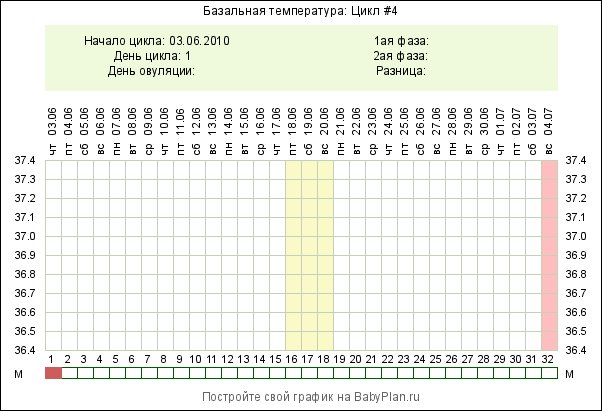 образец графика измерения базальной температуры