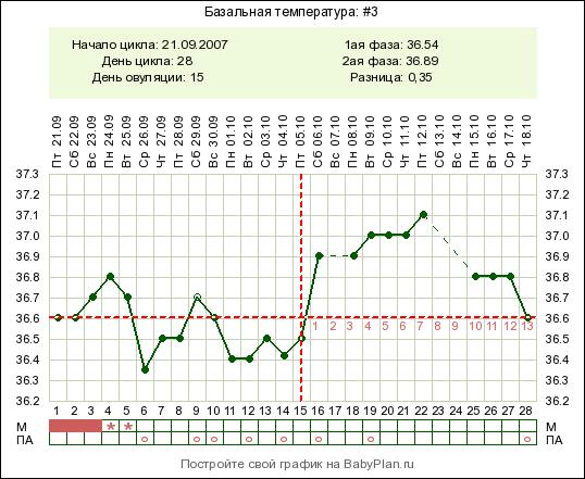 Овуляция на 21. Овуляция на 21 день цикла. Овуляция при цикле 21 день. Менструационный цикл 21 день. Цикл 21 день на какой день овуляция.