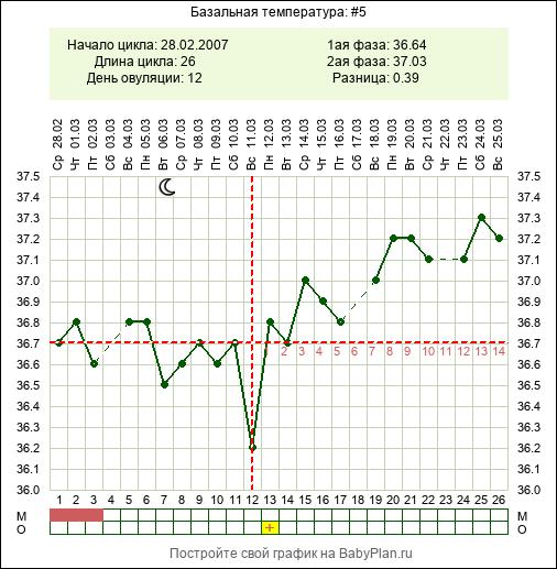 Какая базальная температура после