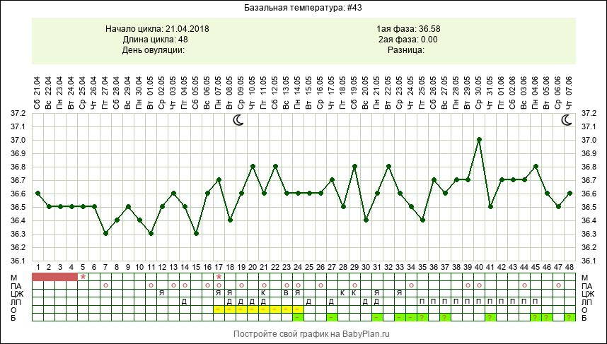 2 неделя беременности температура. Базальная температура в фолликулярной фазе. График базальной температуры при беременности. Фолликулярная киста и график БТ. График БТ при фолликулярной кисте.
