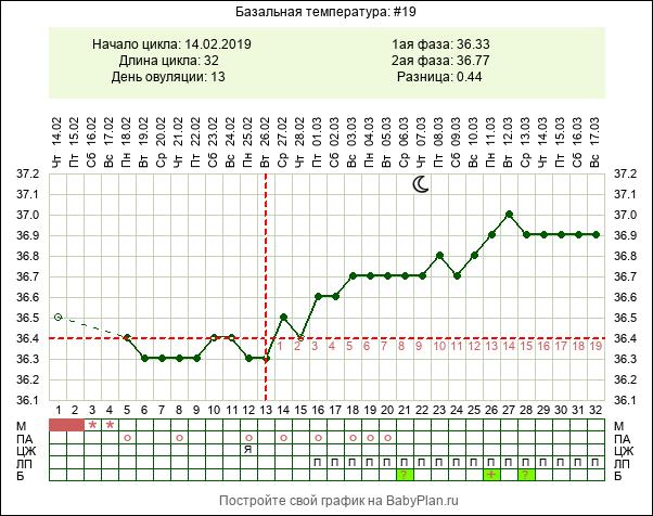 Температура женщины перед месячными