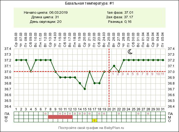 Какая базальная температура при беременности до задержки. График базальной температуры беременной. График базальной температуры норма.