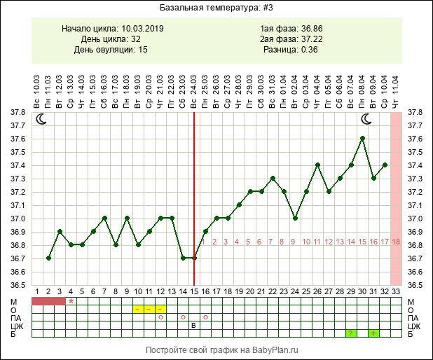 Сколько после овуляции можно забеременеть. Базальная температура на 26 день цикла. 27 День цикла базальная температура 37.1. Базальная температура при поликистозе яичников. На 27 день цикла базальная температура 37.
