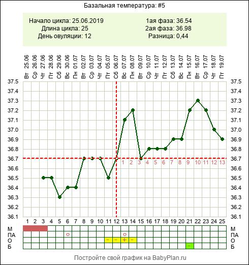 Температура после овуляции 37. График базальной температуры с овуляцией. Календарь базальной температуры овуляции. Овуляция на графике базальной температуры. Базальная температура 36.2.