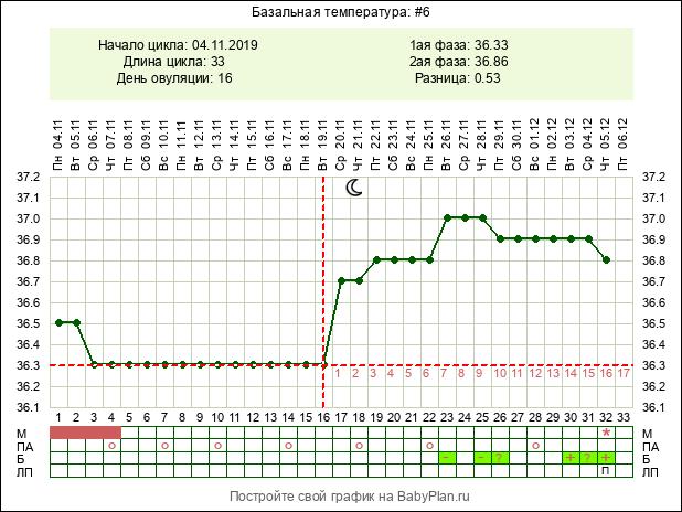 10 недель температура 37. Базальная температура 37.1 на 25 ДЦ. БТ во второй фазе цикла. Беременность базальная температура 37.6. Базальная температура в 1 фазе цикла.