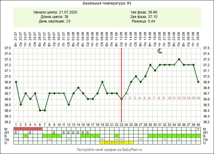 Сколько температура при беременности. БТ 36.9 на ранних сроках. График базальной температуры при беременности по неделям. Базальная температура норма. Базальная температура во 2 триместре беременности.