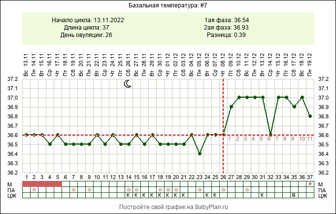 Фазы базальной температуры. Базальная температура цикл. График базальной температуры норма. График базальной температуры без беременности. Графики БТ.