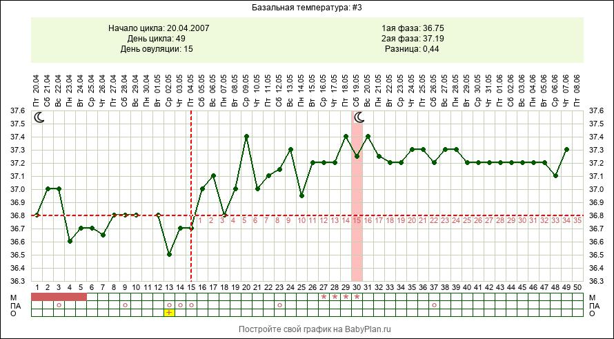 Сколько температура при беременности. График базальной температуры при беременности. График БТ С беременностью. Беременные графики базальной температуры. Графики базальной температуры при беременности.
