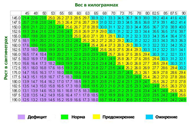 Индекс массы тела