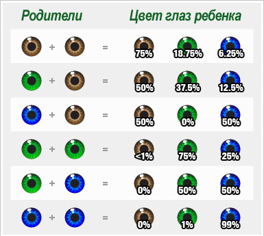 Таблица цвет глаз ребенка