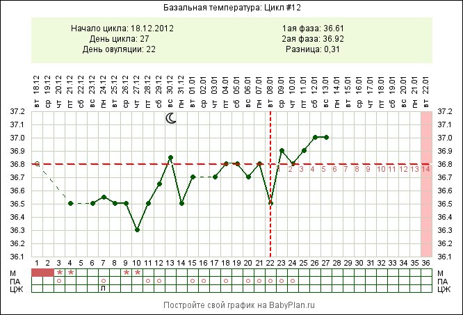 Базальная температура при беременности какая должна быть. Базальная температура на 23 день цикла. Имплантационное западание БТ. График базальной температуры при цикле 31. Имплантационное западение базальной температуры.
