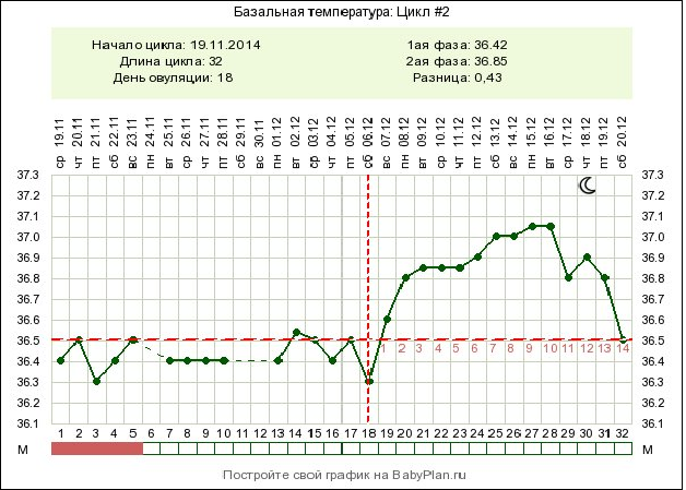 Температура во втором цикле. График базальной температуры при длинном цикле. Беременный график БТ С низкой БТ. Базальная температура на 26 день цикла. Базальная температура во 2 фазе цикла.