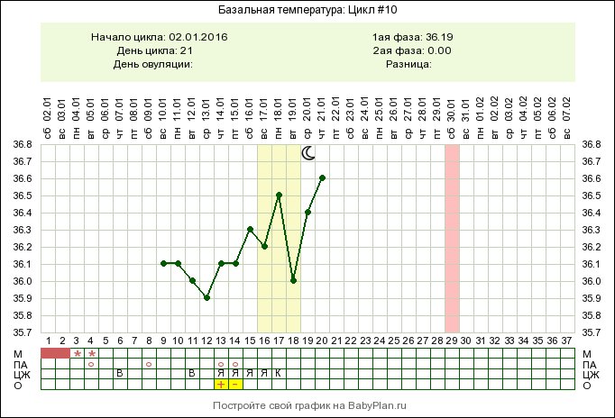 Дни овуляции при 30 дневном цикле. Дни овуляции. Календарь овуляции. График овуляции и зачатия. Калькулятор овуляции.