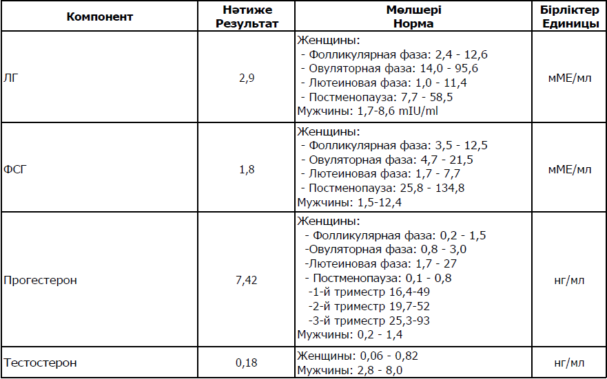 Норма прогестерона у женщин на 22