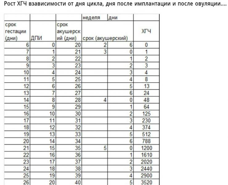 Хгч при беременности после эко