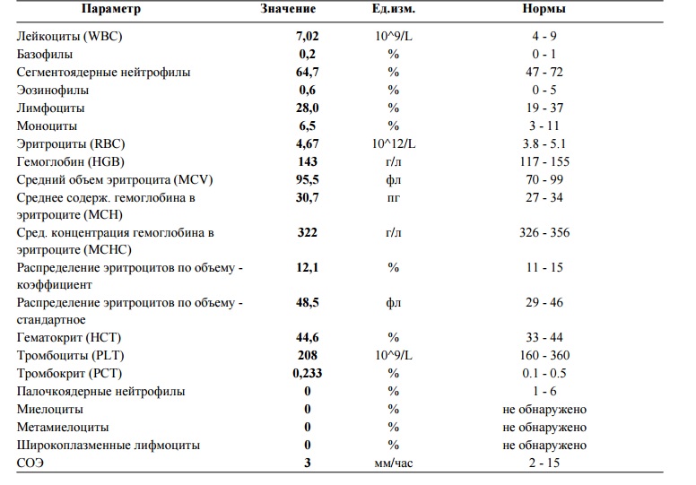 Анализ соэ норма у мужчин. Показатели лейкоцитов в крови у женщин. Лейкоциты WBC В крови норма. Лейкоциты норма и СОЭ норма. Лейкоциты в крови таблица нормы.