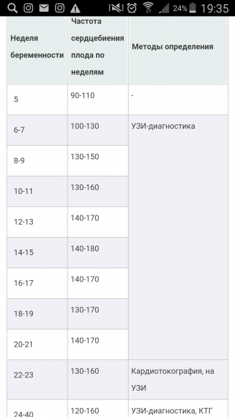 Сердцебиение по неделям таблица. Норма сердцебиения плода по неделям беременности. 5 Недель беременности сердцебиение плода. Частота сердцебиения у плода по неделям. Сердцебиение ребенка на 9 неделе.
