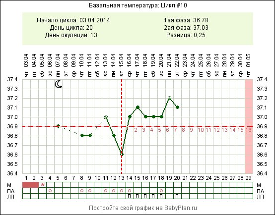 Дни овуляции при 30 дневном цикле. Базальная температура на 22 день цикла. БТ после овуляции. БТ при дюфастоне. График овуляции при 28 дневном цикле.
