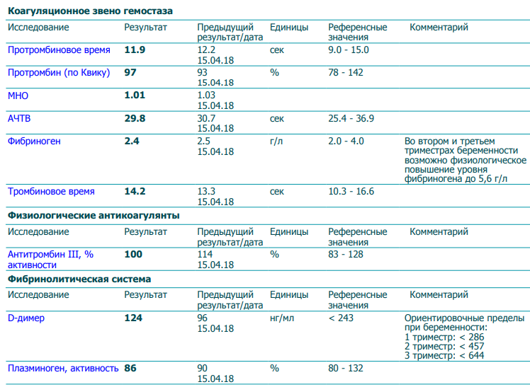 Д димер 3 триместр. Фибриноген беременность 1 триместр норма. Д-димер норма при беременности 2 триместр. Нормы д-димера при беременности в 3 триместре. Нормы д-димера при беременности в 1 триместре.