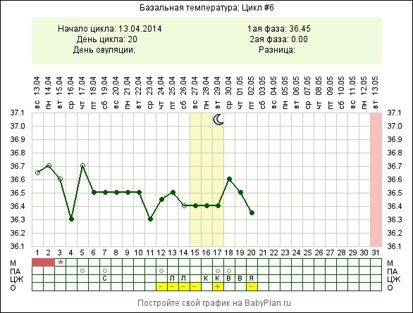 Базальная температура падает. Базальная температура овуляция. Имплантационное западение базальной температуры на графике. Базальная температура не поднимается выше 36.6. Базальная температура после овуляции не поднимается до 37.