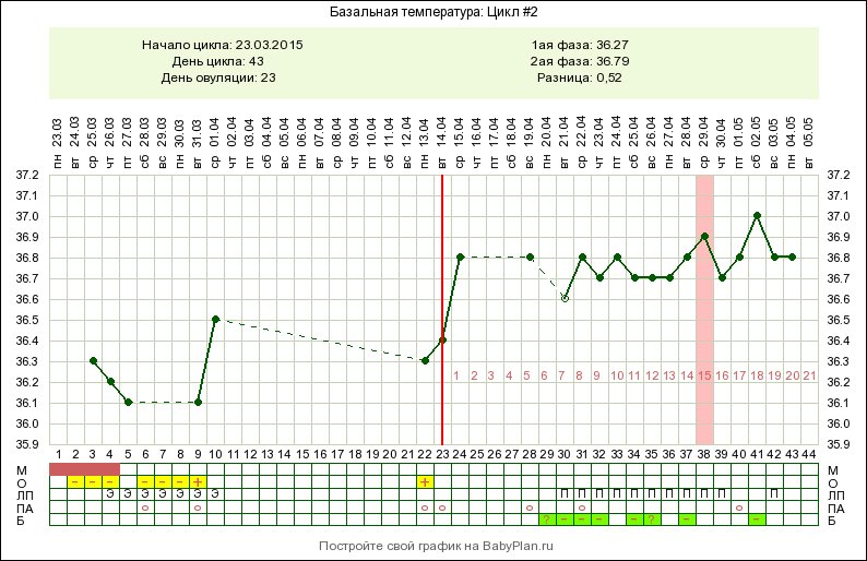Первый день овуляции можно забеременеть. График БТ С циклом 32 дня. График базальной температуры при цикле 32 дня. График базальной температуры при длинном цикле. Базальная температура при стимуляции овуляции.