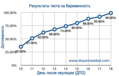 Достоверность тестов на беременность