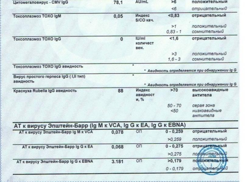 Rubella virus норма при беременности. Антитела к токсоплазмозу g нормы. Токсоплазмоз IGG норма антител. Исследование антител к cytomegalovirus IGG норма. Токсоплазма гондии антитела IGG норма.