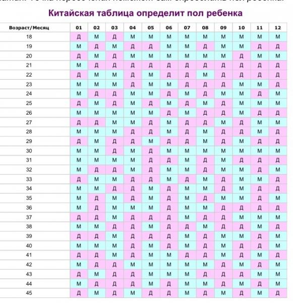 Календарь беременности по возрасту. Таблица зачатия для определения пола ребенка. Китайская таблица определения пола ребенка по возрасту матери. Китайская таблица определения пола по возрасту матери. Таблица планирования пола ребенка по возрасту матери.