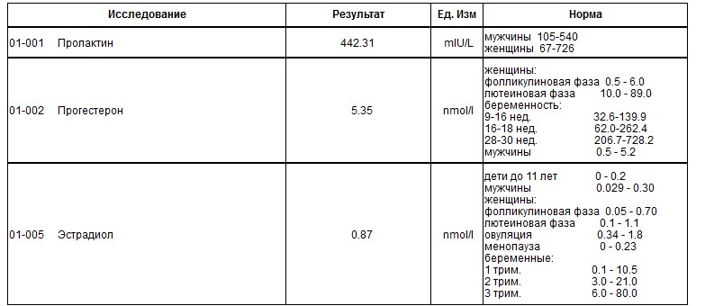 Эстрадиол гормон анализ