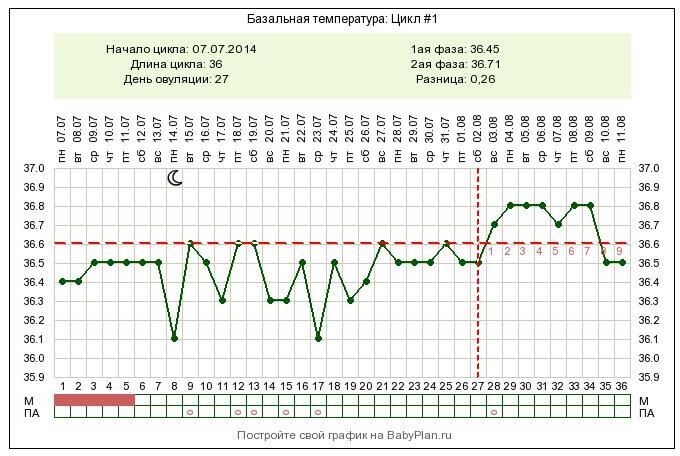 После овуляция температура 37