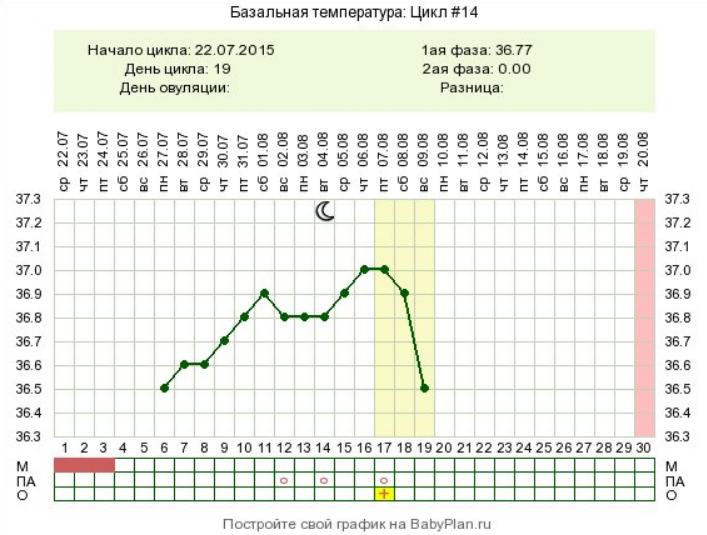 Овуляция на 21. 21 День цикла БТ 36.5. 25 ДЦ БТ 36,7, 26дц 36,9. 13 День цикла БТ 35.5. БТ 18 день цикла.