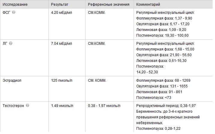 Эстрадиол при менопаузе. Эстрадиол у мужчин 70 ПГ/мл. Норма гормонов ФСГ ЛГ эстрадиол. Нормы гормонов ФСГ ЛГ эстрадиол фолликулярная фаза. Анализы АМГ ФСГ ЛГ.