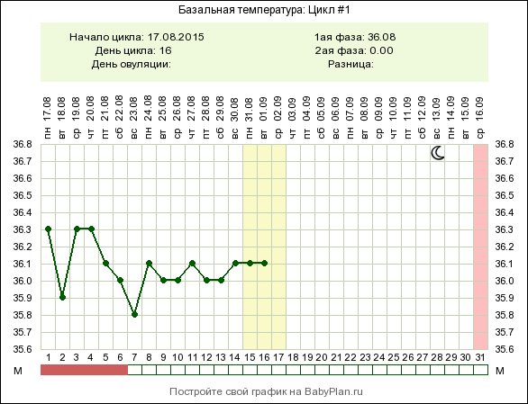 Базальная температура у женщин