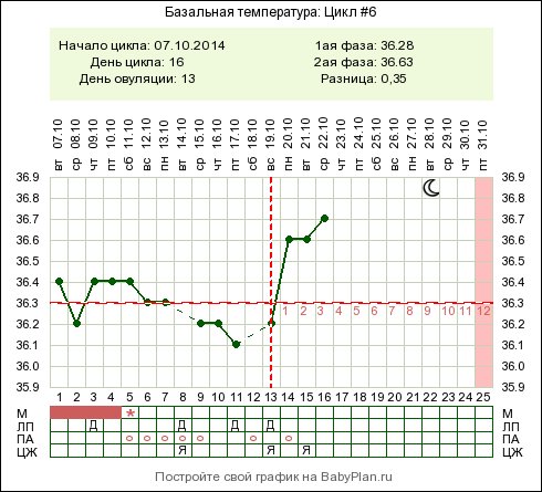 Какая базальная температура после