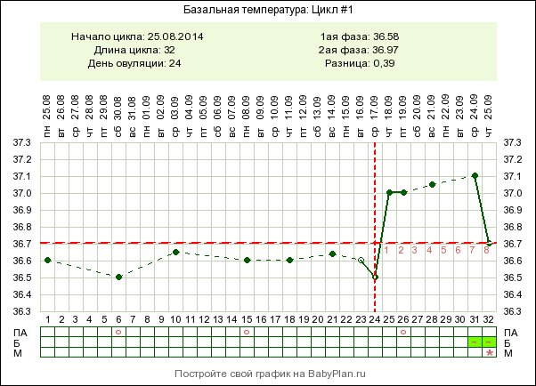 Температура 37 6 неделю