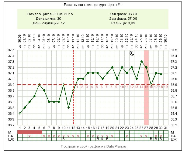 Какая температура базальная при задержке. График базальной температуры с овуляцией на 10 день. 36.4 Базальная температура на 18 день цикла. Беременный график с низкой БТ. Беременный цикл базальной температуры.