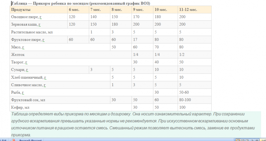 Растительное масло в прикорм. Таблица прикорма воз с 6 месяцев. Таблица прикорма в 7 месяцев. Схема прикорма воз таблица. Объем прикорма в 7 месяцев.