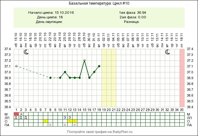 Базальная температура при беременности какая должна быть