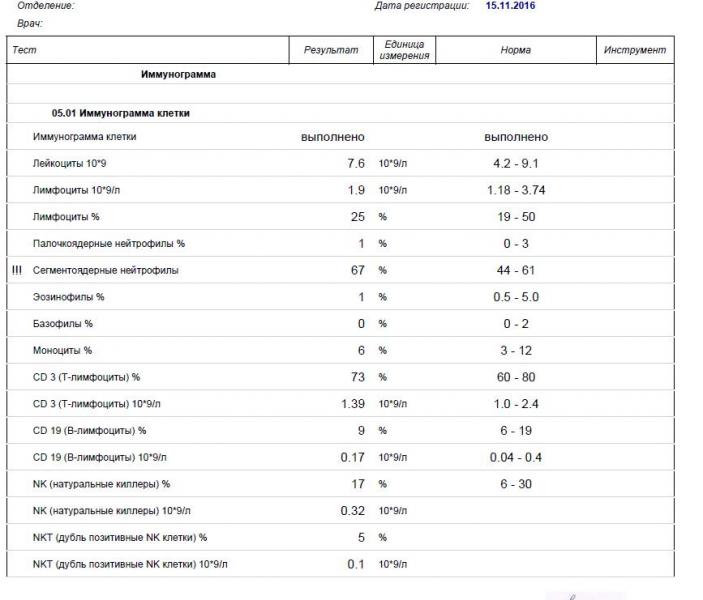 Расшифровка иммунограммы. Иммунограмма расшифровка норма таблица. Показатели иммунограммы в норме у человека.. Иммунограмма крови показатели норма. Иммунограмма норма у взрослых и расшифровка.