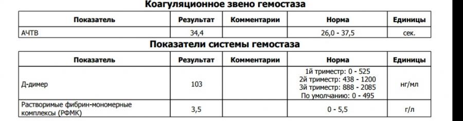 Д димер по возрасту у мужчин. Д димер норма у ребенка 15 лет. Норма д димера у беременных в 3 триместре. Показатели д димера в 80 лет. Норма д-димера в крови в НГ/мл у женщин.