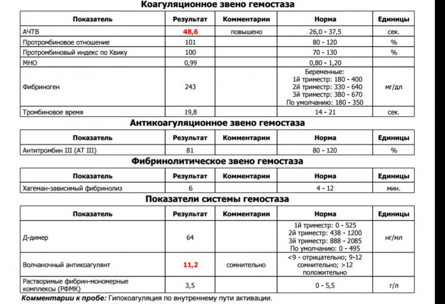 Анализ ачтв женщина кровь норма. Исследование системы гемостаза норма у женщин. Норма анализа исследование системы гемостаза. Норма показатели системы гемостаза. Нормы показателей гемостаза у беременных.