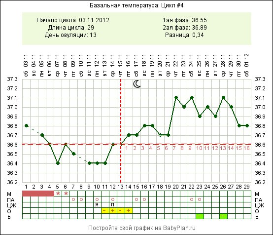 Температура второй фазы. Базальная температура выше 37.3. График базальной температуры при прогестероновой недостаточности. График базальной температуры при беременности 36.8. Базальная температура 36.8.