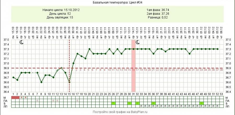 Какая базальная температура при беременности до задержки. График БТ при беременности двойней. Графики базальной температуры беременный. Беременность базальная температура 37.6. Беременный график базальной температуры при беременности.