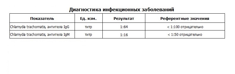 Хламидии igg положительный