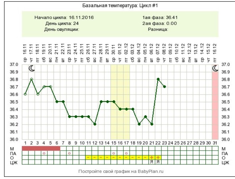 Базальная температура отзывы. График базальной температуры на 27 день цикла. На 27 день цикла базальная температура 37. Графики БТ С поздней овуляцией. График базальной температуры при длинном цикле.