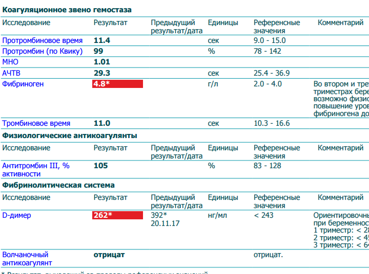 Д димер 3 триместр. Фибриноген результат анализа 5,2. Исследование уровня фибриногена в крови норма. Фибриноген в 3 триместре беременности норма. Концентрация фибриногена у беременных 4.05.