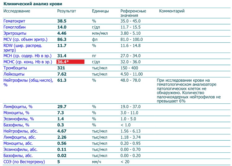 Эозинофилы повышены что означает