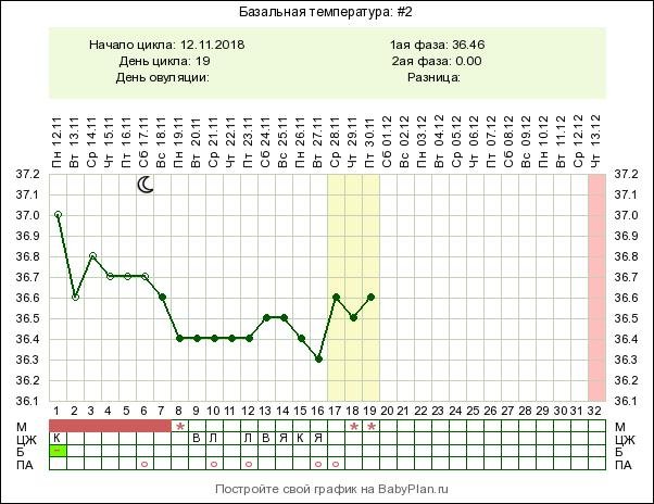 Забеременеть через неделю после овуляции. Метод измерения базальной температуры контрацепция. Первый день цикла это. 1 День цикла это. Овуляция при цикле 31 день.