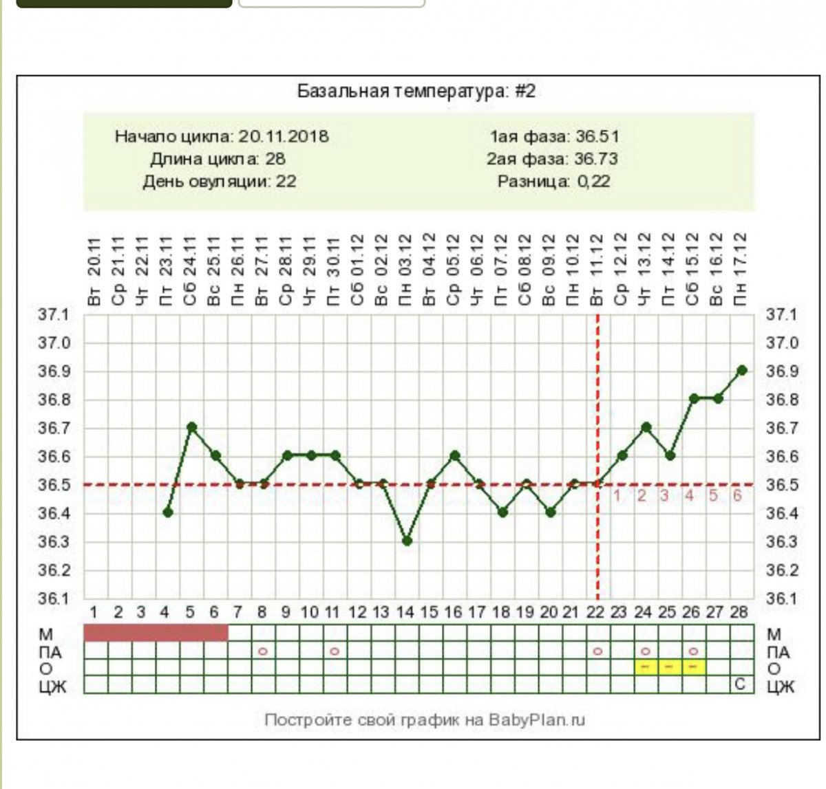 Температура после овуляции 37. Овуляторный цикл график базальной температуры. График базальной температуры с поздней овуляцией. График базальной температуры с овуляцией на 10 день. Пример Графика базальной температуры с овуляцией.